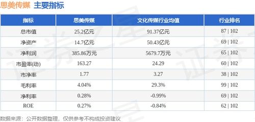 思美傳媒周跌5.32%，主力資金凈流出3289萬，數字內容制作服務業務承壓？